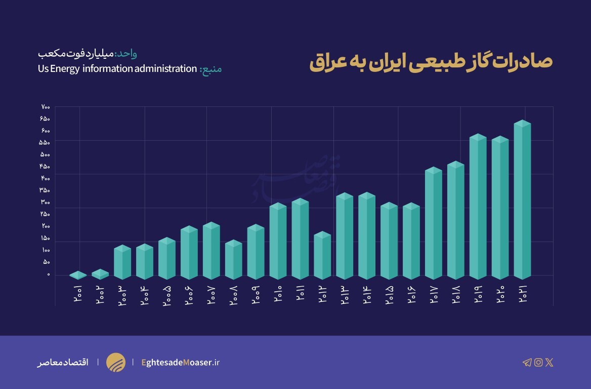 ظرفیت‌های همکاری ایران و عراق در آستانه سفر رئیس‌جمهور ایران به بغداد