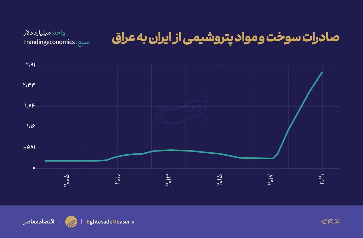 ظرفیت‌های همکاری ایران و عراق در آستانه سفر رئیس‌جمهور ایران به بغداد