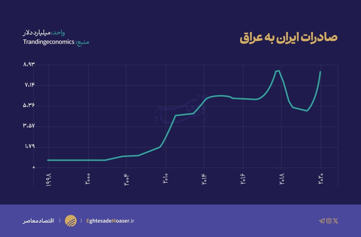 ظرفیت‌های همکاری ایران و عراق در آستانه سفر رئیس‌جمهور ایران به بغداد