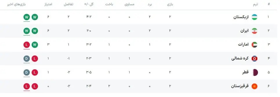 جدول گروه A مقدماتی جام جهانی ۲۰۲۶