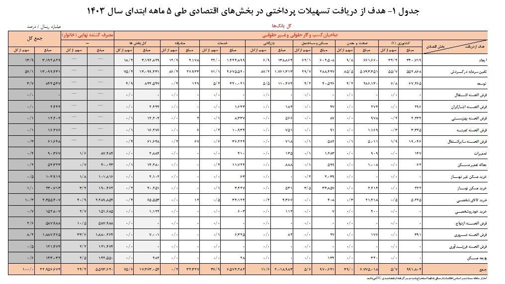 ۲ هزار و ۲۹۵ همت تسهیلات طی ۵ ماهه ابتدای سال ۱۴۰۳ توسط شبکه بانکی پرداخت شد