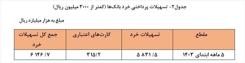 ۲ هزار و ۲۹۵ همت تسهیلات طی ۵ ماهه ابتدای سال ۱۴۰۳ توسط شبکه بانکی پرداخت شد