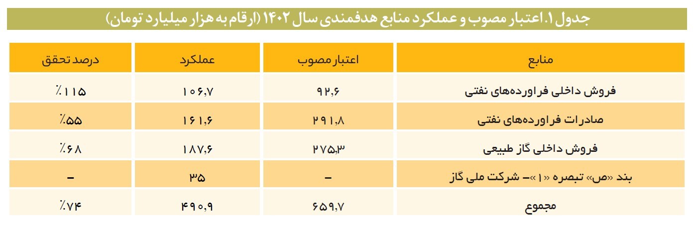 ناترازی ۱۷۰ هزار میلیارد تومانی بودجه هدفمندی یازانه‌ها/ ضربه سنگین مصرف بنزین و گازوییل به بودجه