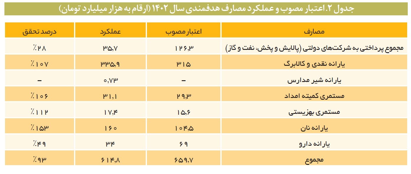 ناترازی ۱۷۰ هزار میلیارد تومانی بودجه هدفمندی یازانه‌ها/ ضربه سنگین مصرف بنزین و گازوییل به بودجه