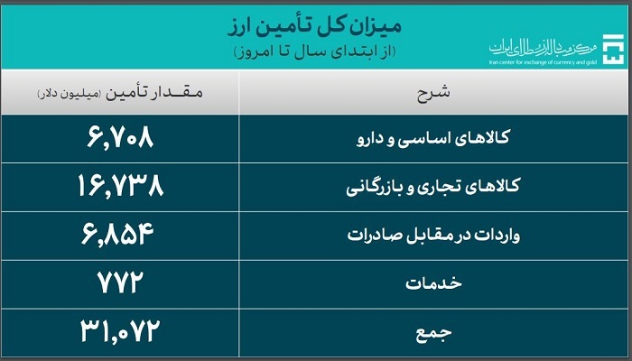 بیش از ۳۱ میلیارد دلار ارز واردات تأمین شد