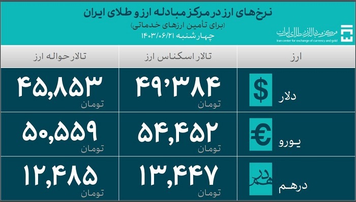 بیش از ۳۱ میلیارد دلار ارز واردات تأمین شد