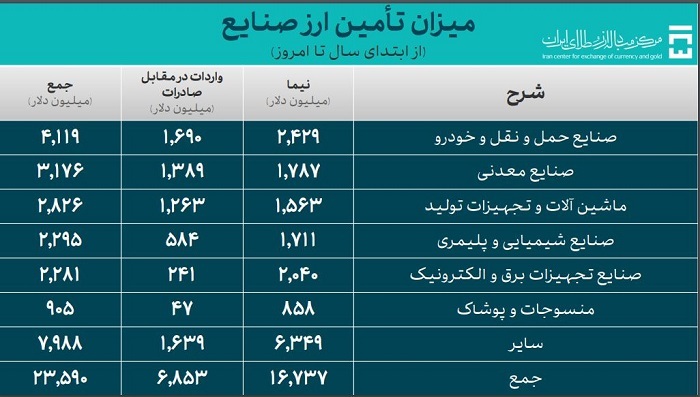 بیش از ۳۱ میلیارد دلار ارز واردات تأمین شد