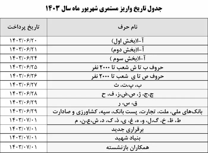 آغاز واریز حقوق شهریور بازنشستگان تامین اجتماعی