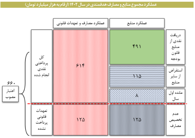 دلیل کسری ۲۴۸ همتی این سازمان چه بود؟