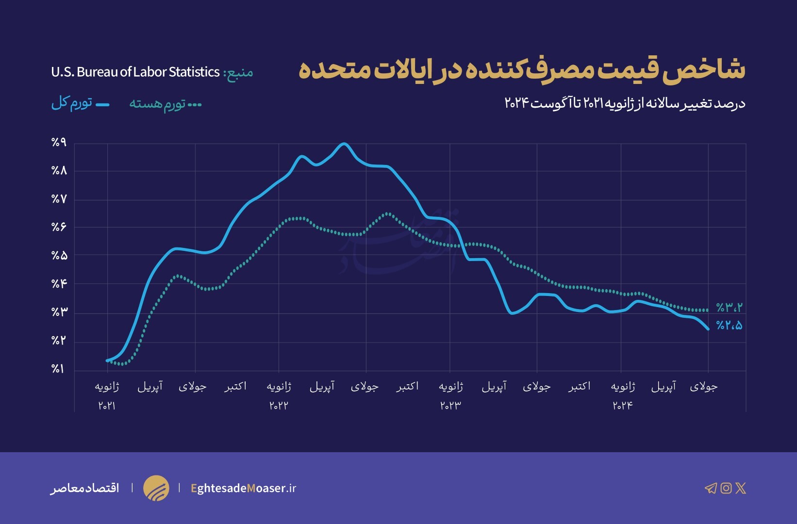 تورم در آمریکا همچنان نزولی است