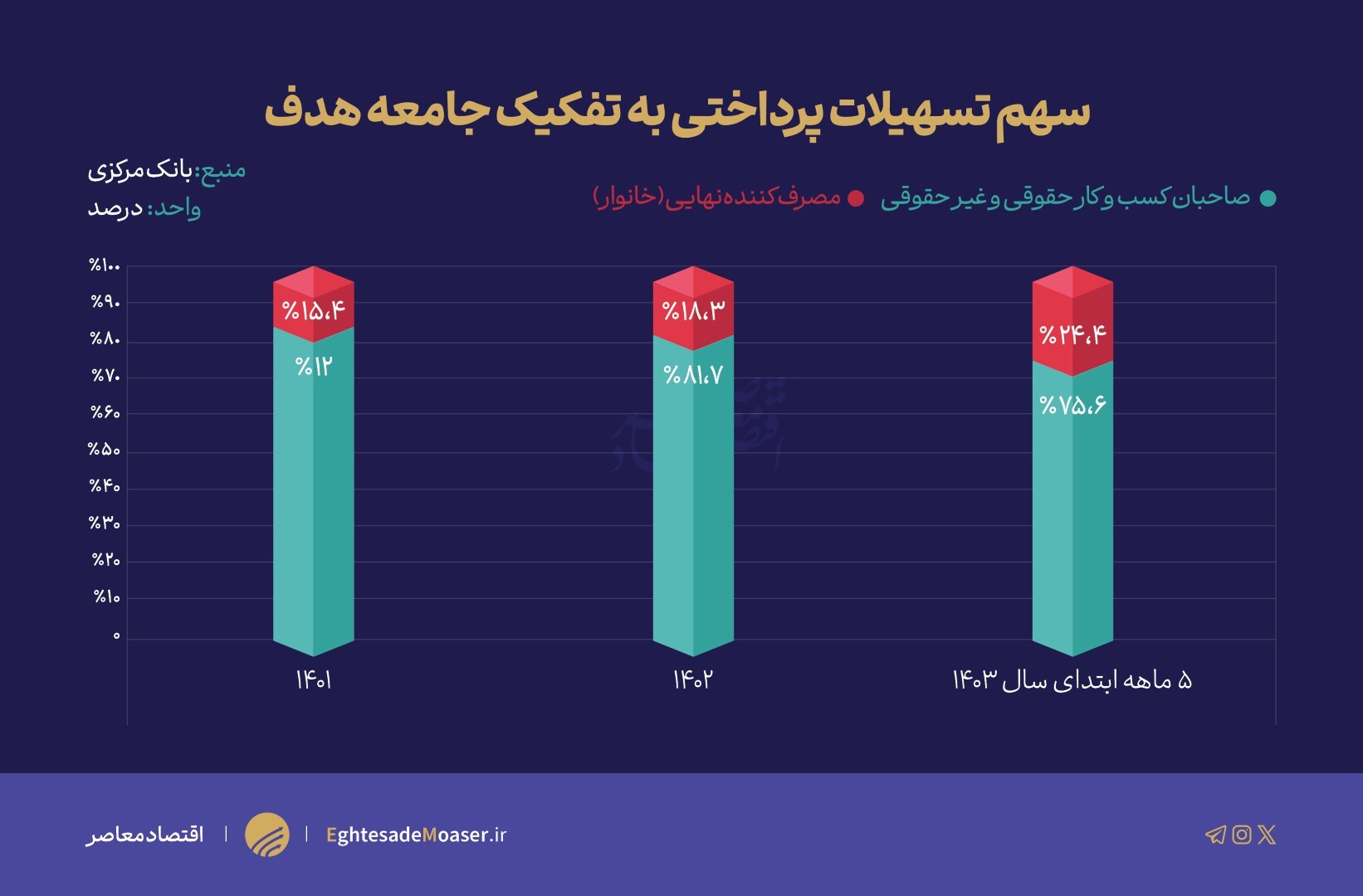 تأمین سرمایه در گردش؛ اولویت اعتباردهی با سهم ۷۵ درصدی