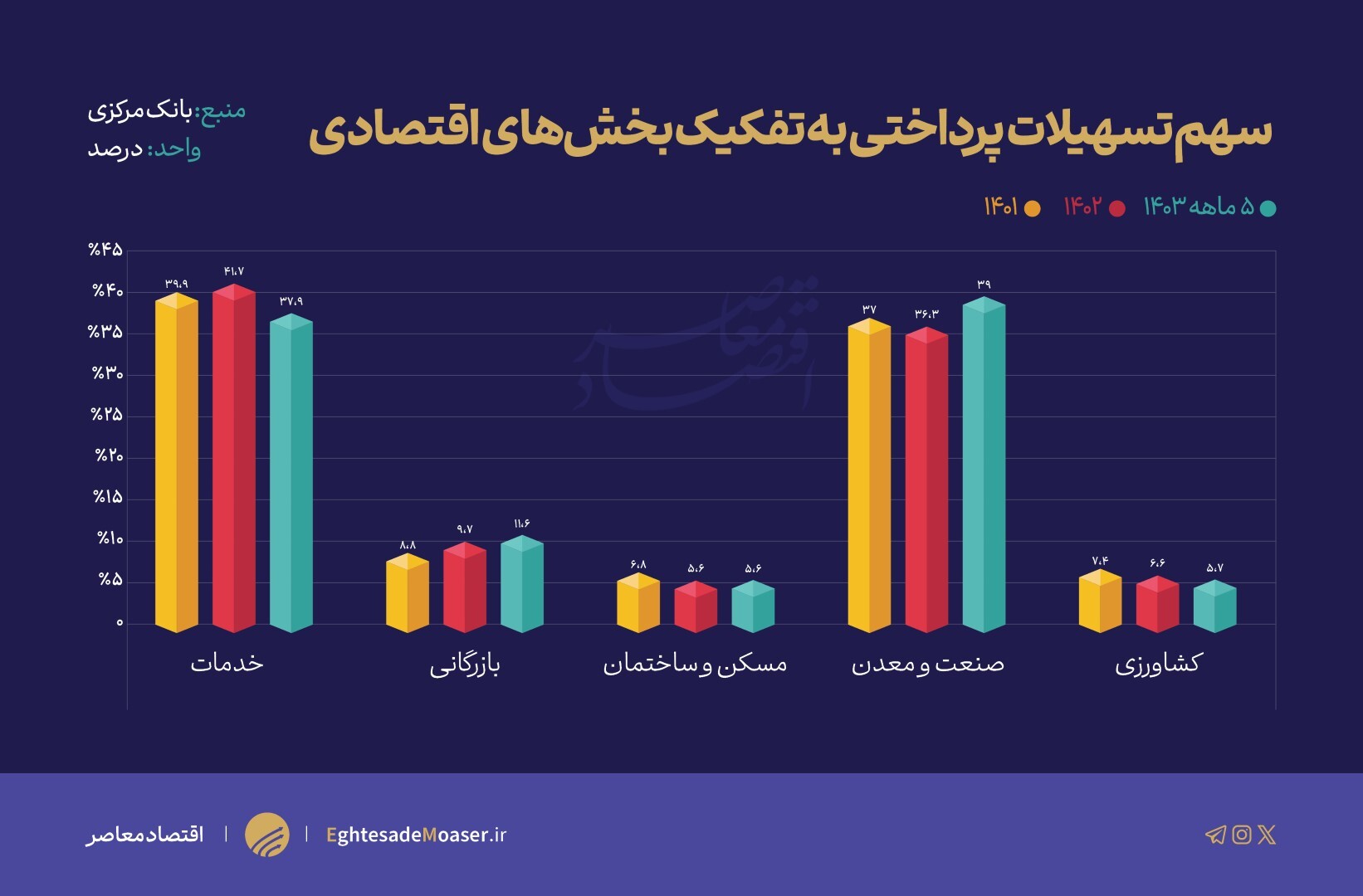 تأمین سرمایه در گردش؛ اولویت اعتباردهی با سهم ۷۵ درصدی