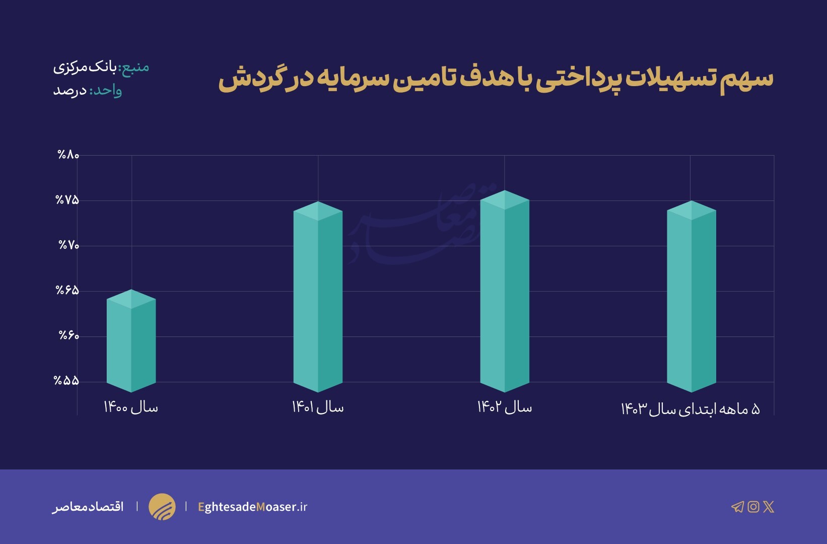 تأمین سرمایه در گردش؛ اولویت اعتباردهی با سهم ۷۵ درصدی