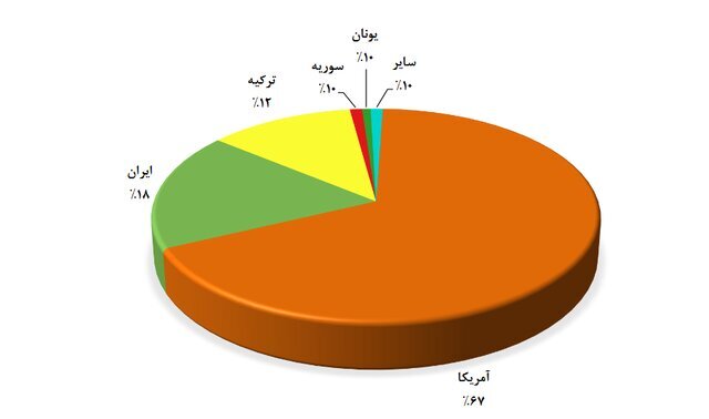 پسته برای ایران چقدر ارزآوری دارد؟