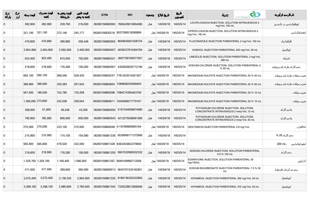 برخی از دارو‌های تزریقی ۱۱ درصد گران شد