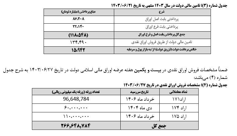 نتیجه بیستمین مرحله عرضه اوراق بهادار دولتی اعلام شد