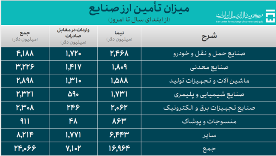 31.6 میلیارد دلار ارز واردات تأمین شد