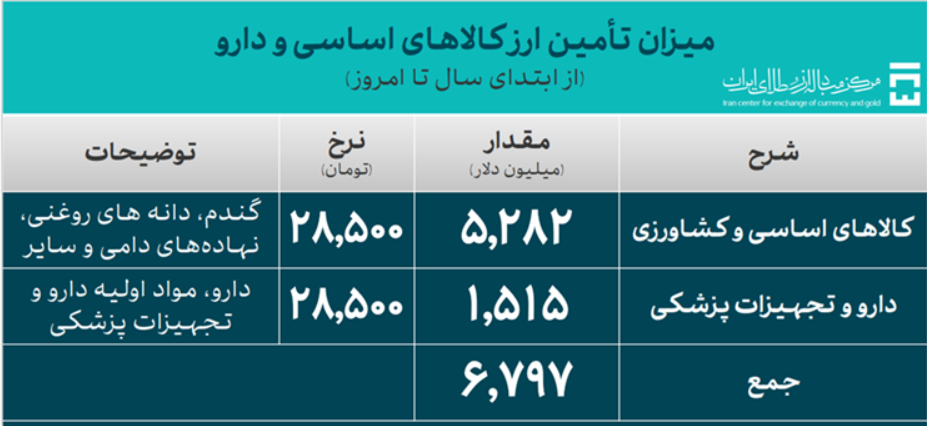 31.6 میلیارد دلار ارز واردات تأمین شد