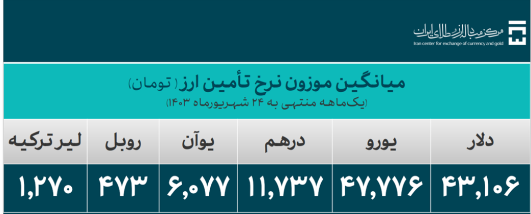 31.6 میلیارد دلار ارز واردات تأمین شد