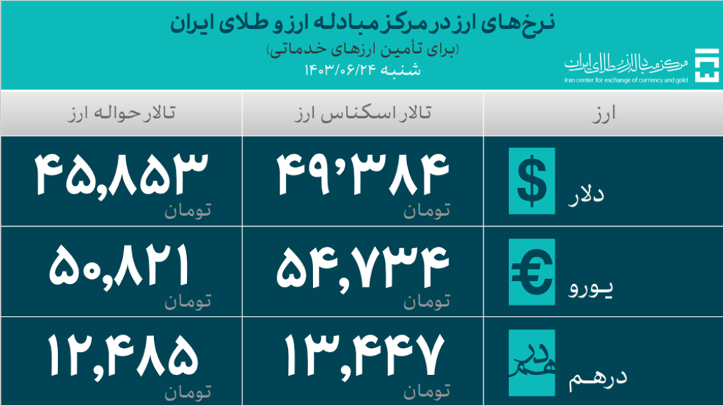 31.6 میلیارد دلار ارز واردات تأمین شد