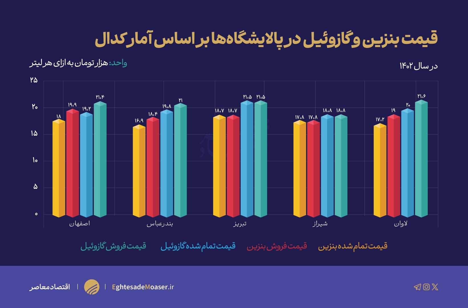 یارانه ۱۲۵۰ همتی سوخت در سال ۱۴۰۲