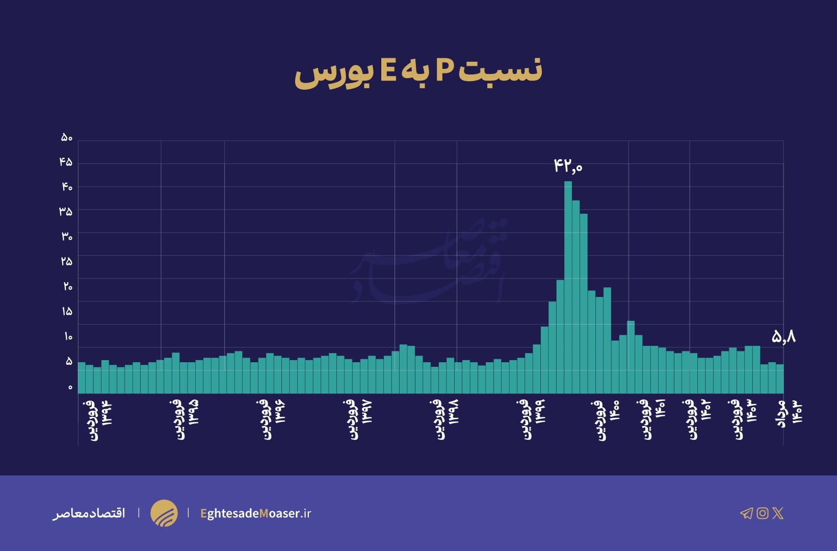 فنر بورس در فشرده‌ترین وضعیت ۱۰۴ ماه اخیر/ نسبت P به E به کمتر از ۶ رسید