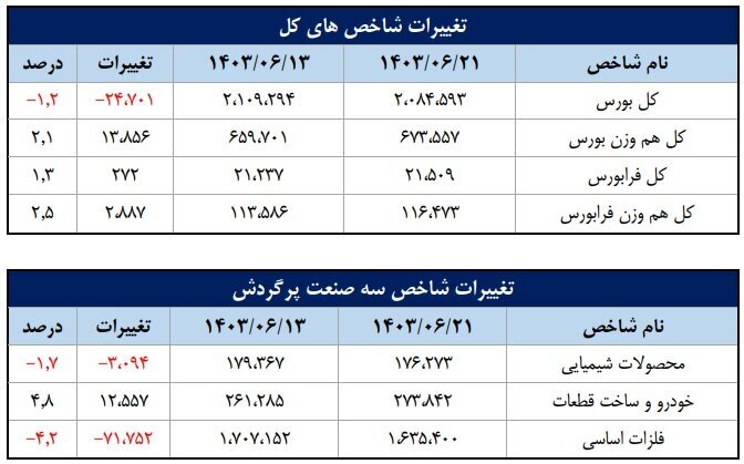 ورود ۶.۱ همت پول به کارگزاری‌ها در هفته سوم شهریور ماه