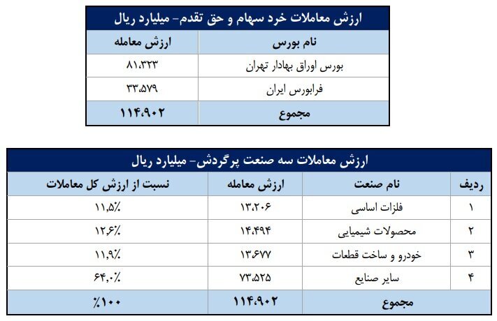 ورود ۶.۱ همت پول به کارگزاری‌ها در هفته سوم شهریور ماه