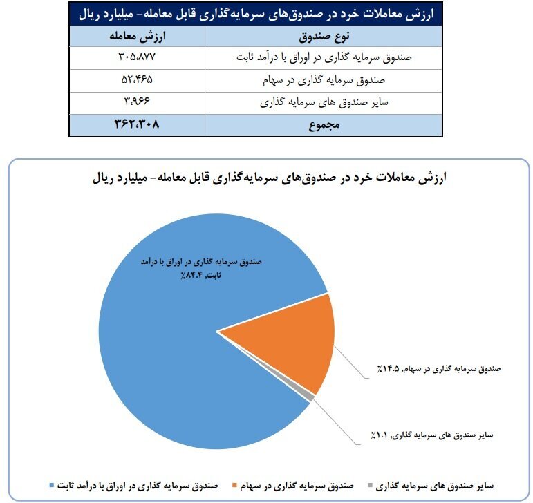 ورود ۶.۱ همت پول به کارگزاری‌ها در هفته سوم شهریور ماه