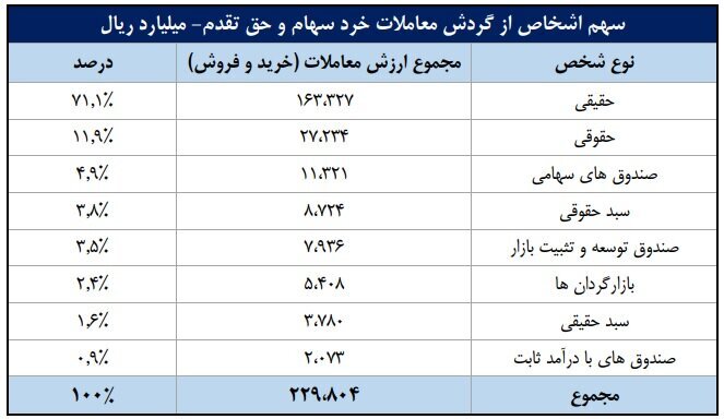 ورود ۶.۱ همت پول به کارگزاری‌ها در هفته سوم شهریور ماه