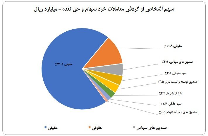 ورود ۶.۱ همت پول به کارگزاری‌ها در هفته سوم شهریور ماه