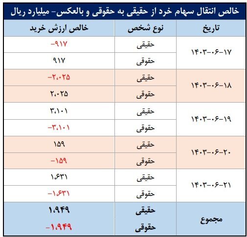 ورود ۶.۱ همت پول به کارگزاری‌ها در هفته سوم شهریور ماه