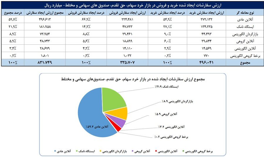 ورود ۶.۱ همت پول به کارگزاری‌ها در هفته سوم شهریور ماه