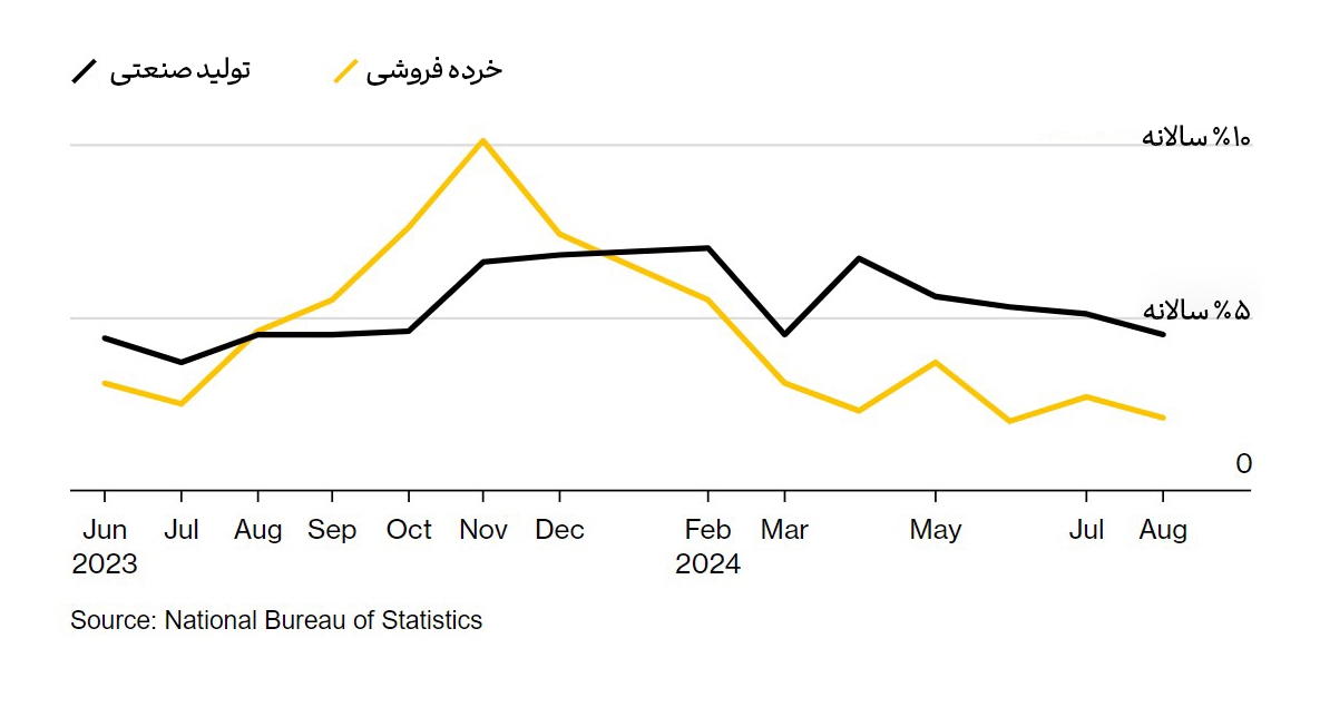 رشد اقتصادی چین در معرض خطر