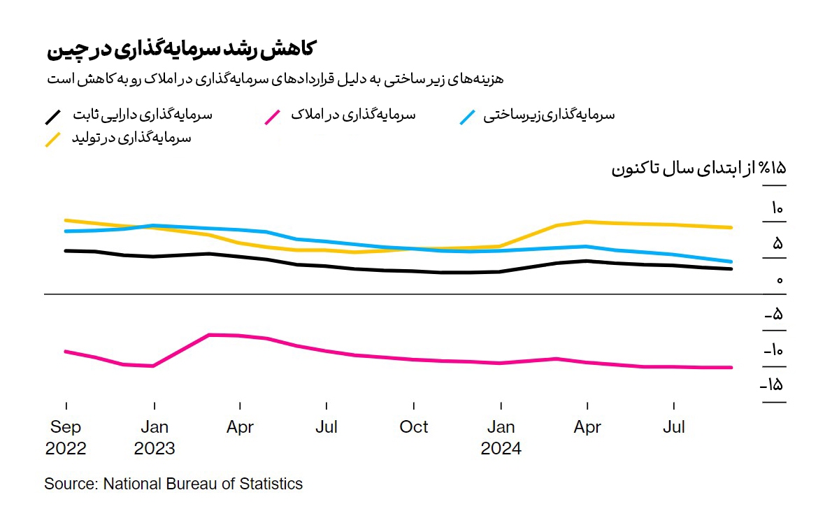 رشد اقتصادی چین در معرض خطر