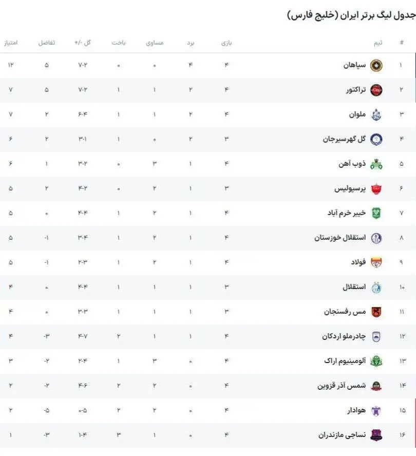 جدول لیگ برتر فوتبال هفته چهارم + نتایج و زمان دیدارهای باقیمانده