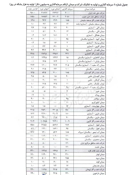 بانک مرکزی به شرکت ملی نفت ۳ میلیارد دلار تسهیلات تخصیص می‌دهد