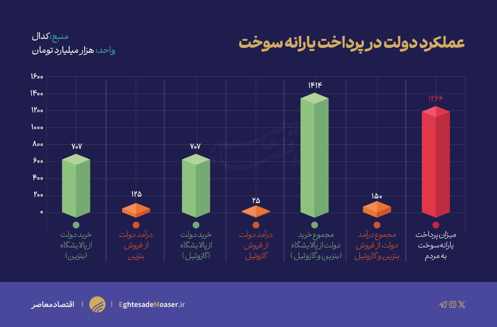 یارانه ۱۲۵۰ همتی سوخت در سال ۱۴۰۲