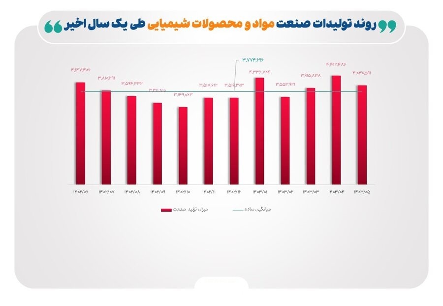 ۴ متهم افت تولید صنایع بورسی در تابستان امسال