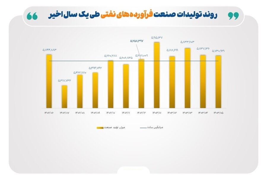 ۴ متهم افت تولید صنایع بورسی در تابستان امسال