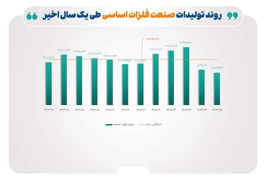 ۴ متهم افت تولید صنایع بورسی در تابستان امسال