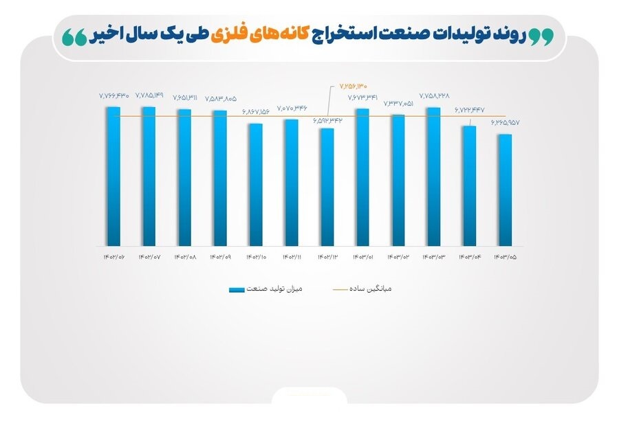 ۴ متهم افت تولید صنایع بورسی در تابستان امسال