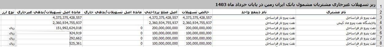 پرونده شرکتی که از ۶ بانک، حدود ۳ همت وام بدون بازگشت گرفت