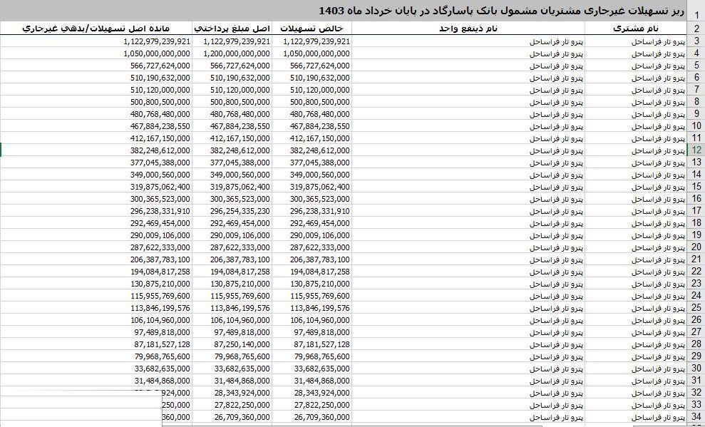 پرونده شرکتی که از ۶ بانک، حدود ۳ همت وام بدون بازگشت گرفت