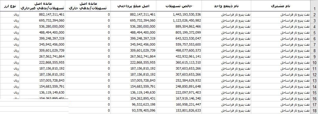 پرونده شرکتی که از ۶ بانک، حدود ۳ همت وام بدون بازگشت گرفت