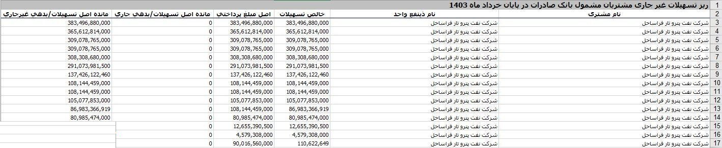 پرونده شرکتی که از ۶ بانک، حدود ۳ همت وام بدون بازگشت گرفت