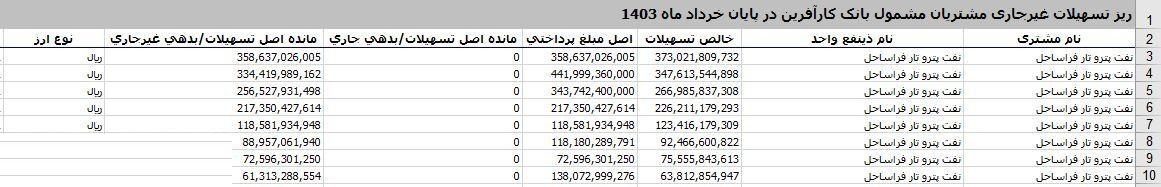 پرونده شرکتی که از ۶ بانک، حدود ۳ همت وام بدون بازگشت گرفت