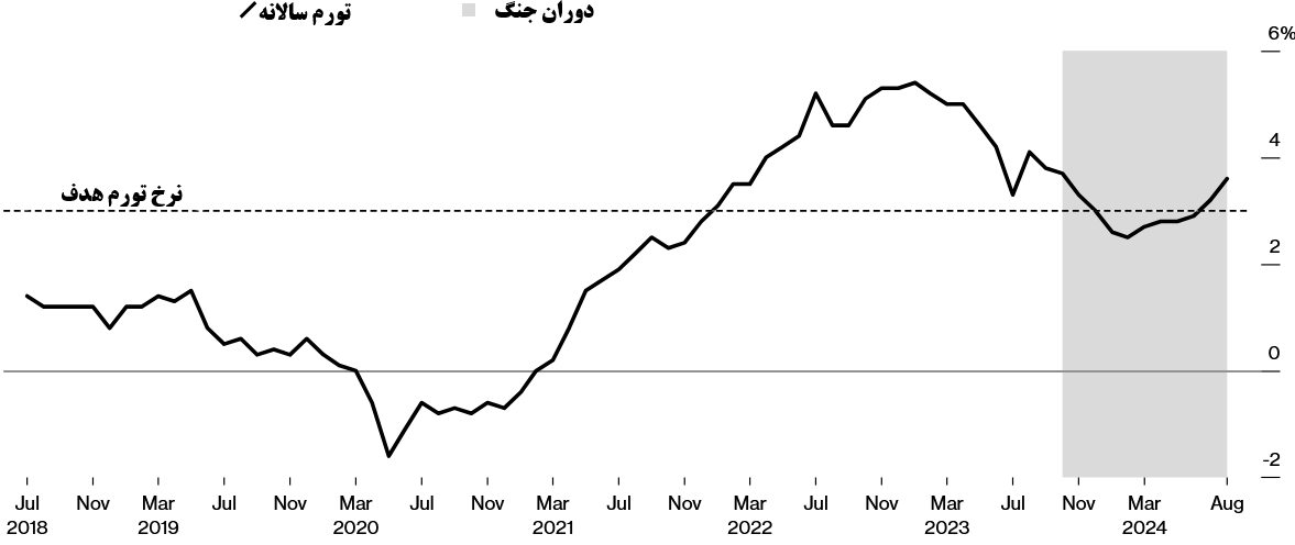 تورم در اسرائیل، همچنان صعودی