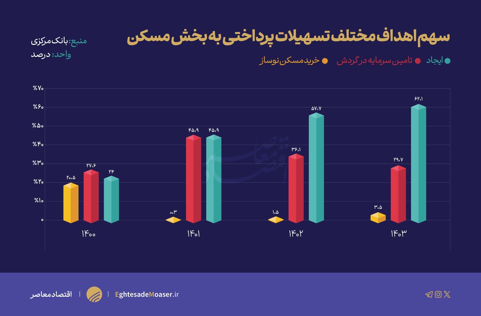 کوچ تسهیلات مسکن به سمت ساخت و ساز