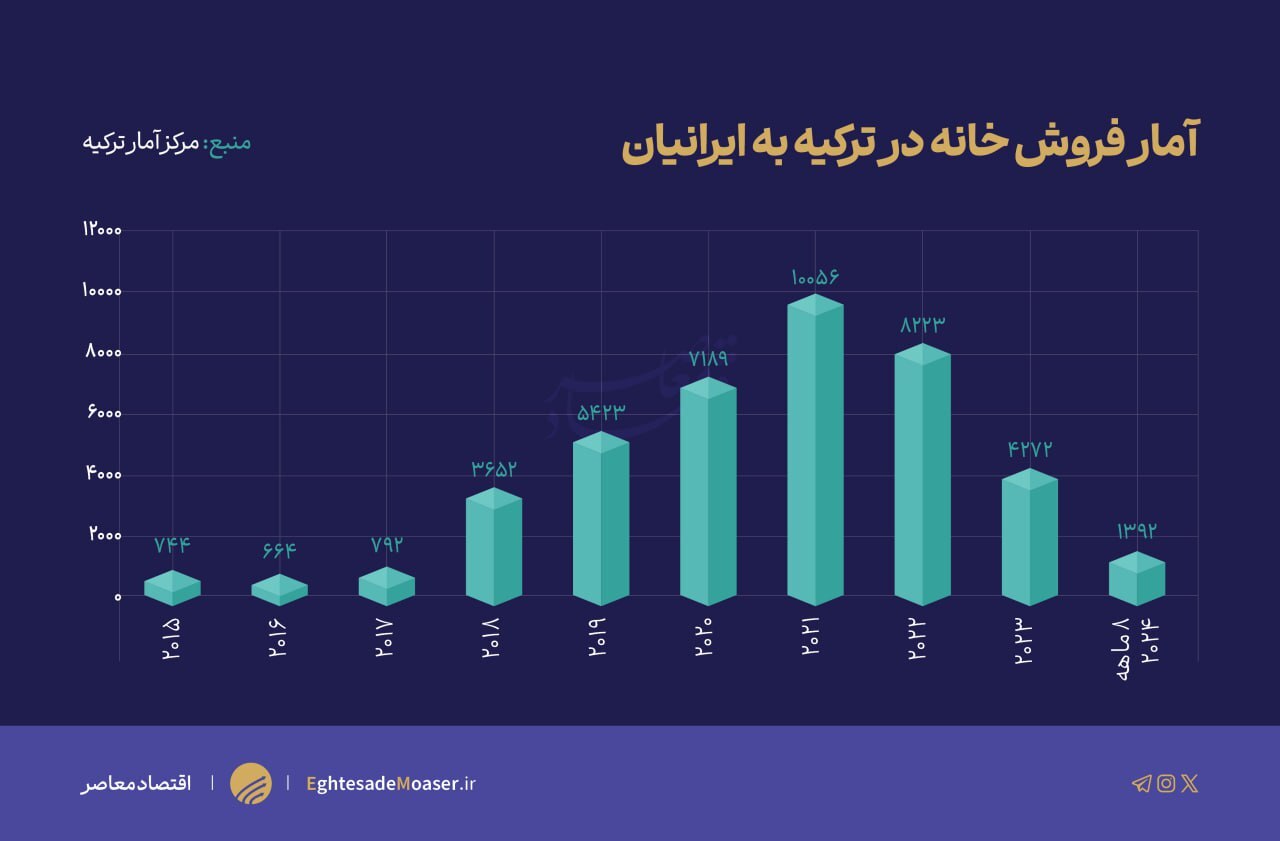 تب خرید ملک در ترکیه سرد شد